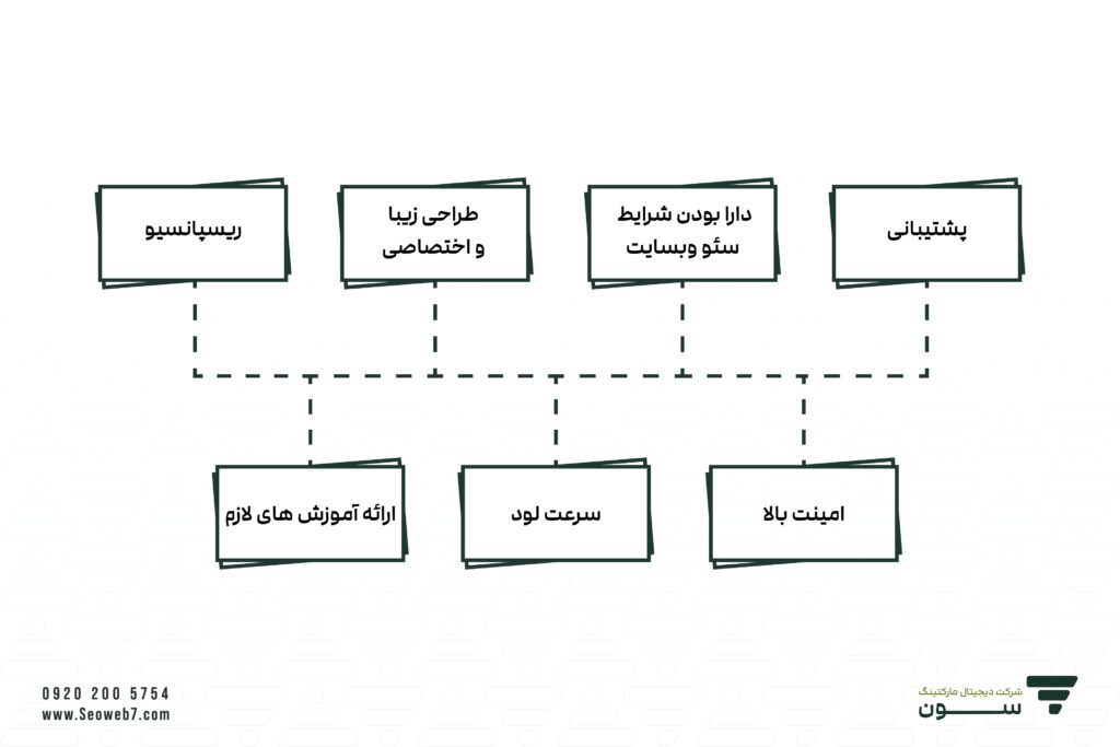 خدمات طراحی سایت در تبریز-خدمات طراحی سایت تبریز
