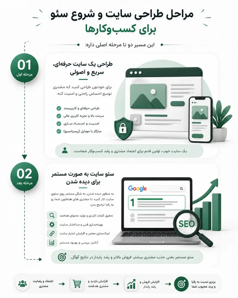 چطور یک بار برای همیشه سیستم جذب مشتری را راه اندازی کنیم؟